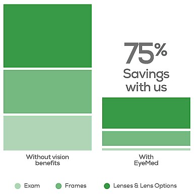 Image of two bar graphs, illustrating the difference in cost between an eye exam, frames, and lenses without any vision benefits and with EyeMed benefits - the savings with EyeMed being 71 percent overall versus no benefits